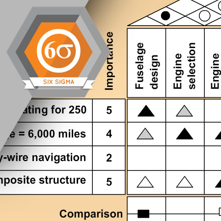 SIX-3003 Design for Six Sigma